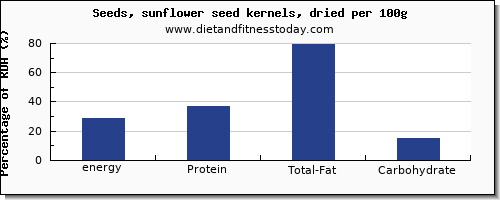 energy and nutrition facts in calories in sunflower seeds per 100g